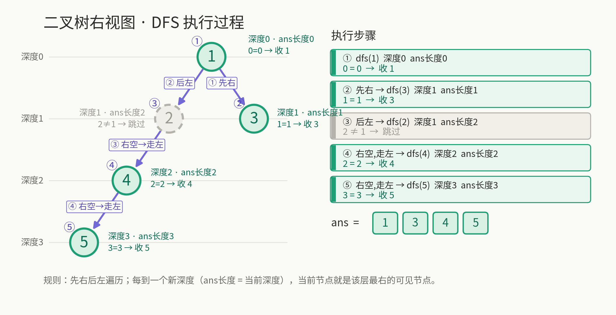 二叉树右视图_DFS执行过程.png