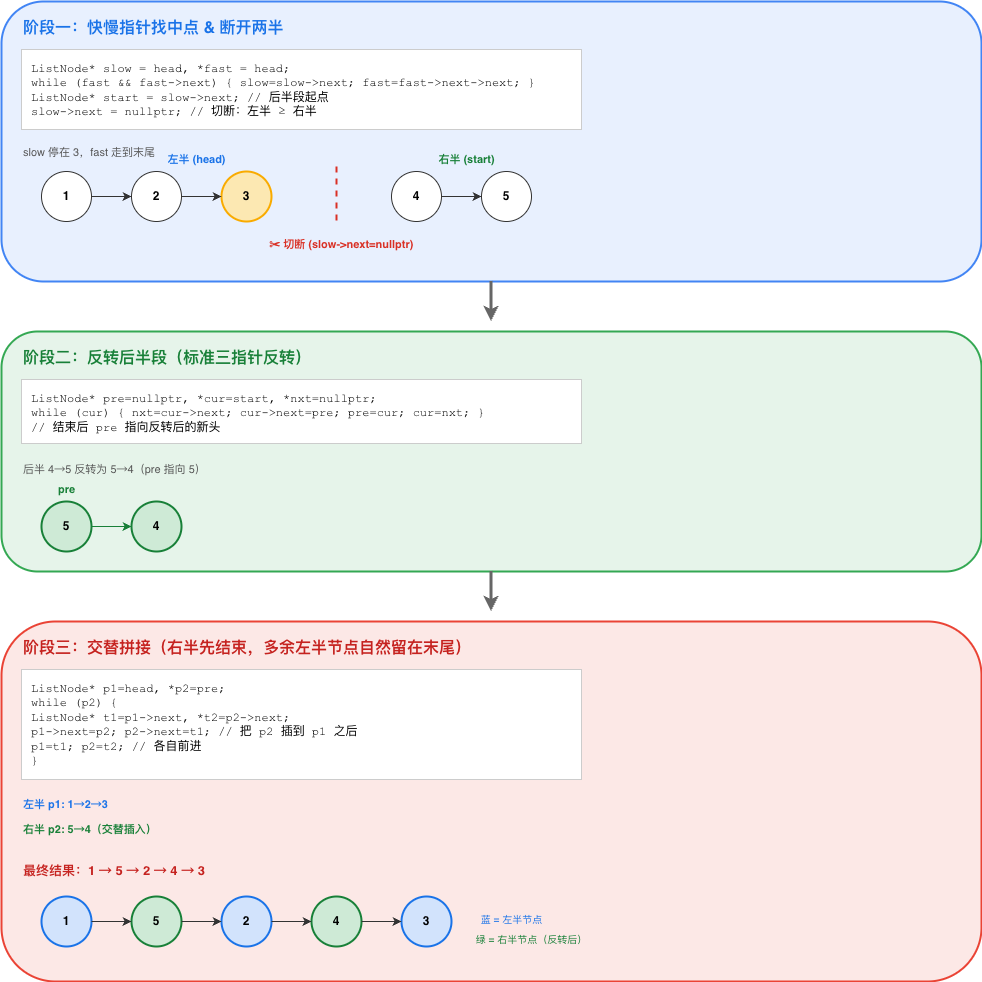重排链表